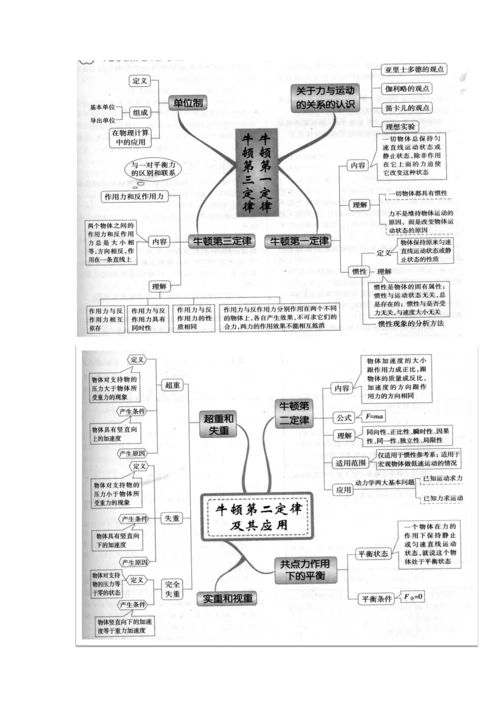 高中物理必修一思维导图.docx