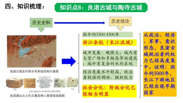 2024年秋季七年级上册历史期中复习课件