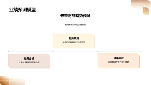 月度财务业绩报告