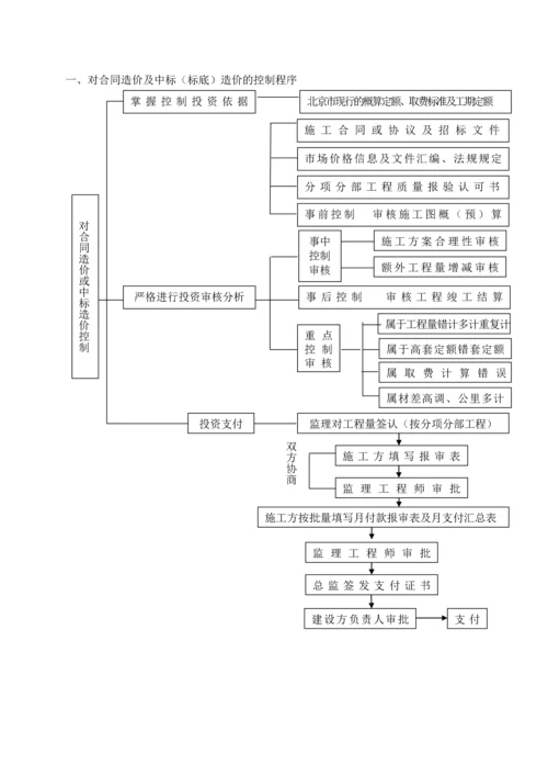 造价控制重点及监理措施.docx