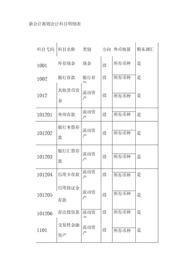 新会计准则会计科目明细表