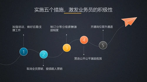 商务工作总结计划PPT模板