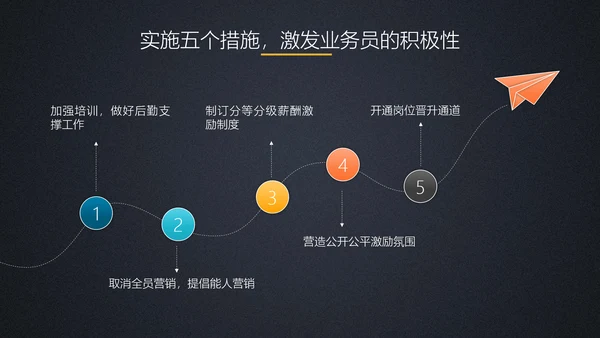 商务工作总结计划PPT模板