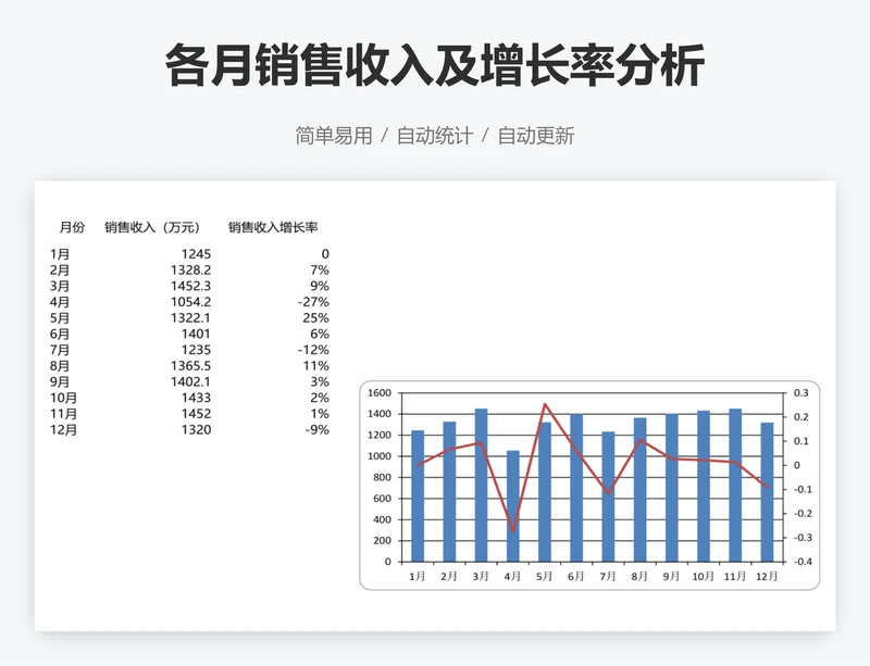 各月销售收入及增长率分析