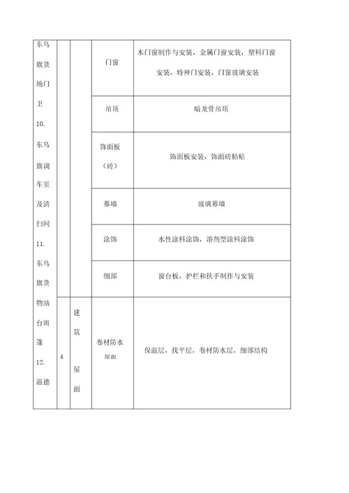 房建单位分部分项工程划分表