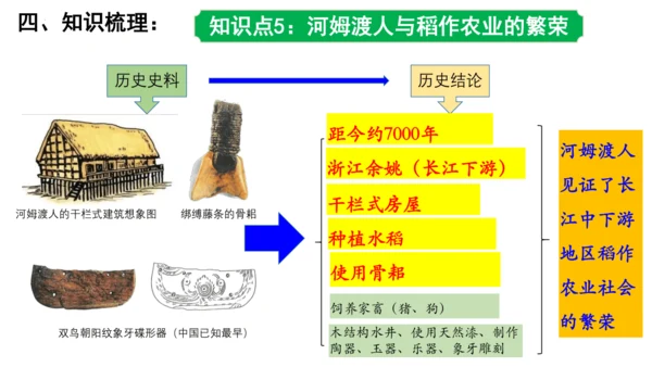 2024年秋季七年级上册历史期中复习课件