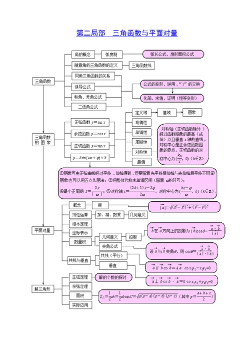 高中数学知识板块结构关系图