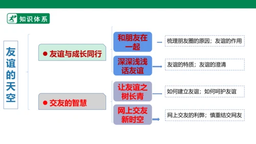 新课标七上第二单元友谊的天空复习课件2023