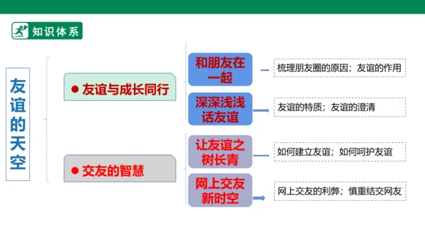 新课标七上第二单元友谊的天空复习课件2023