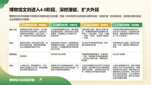 绿色国潮风2024年博物馆文创产业研究报告PPT