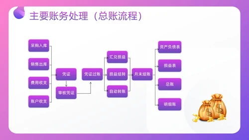 紫色插画电商行业会计处理流程PPT模板宣传PPT动态PPT财务知识培训