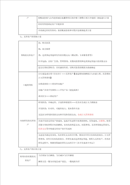 专题一存货、固定资产、无形资产、投资性房地产知识讲义