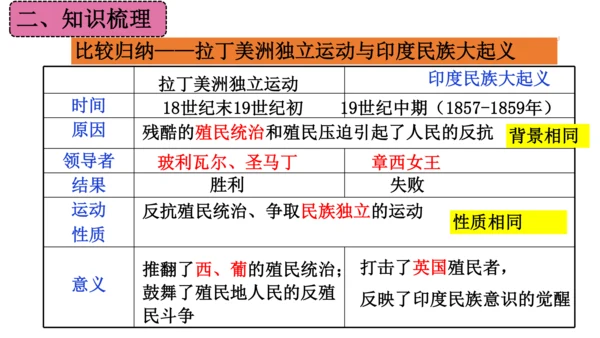 第一单元 殖民地人民的反抗与资本主义制度的扩展（单元复习课件）-2023-2024学年九年级历史下册