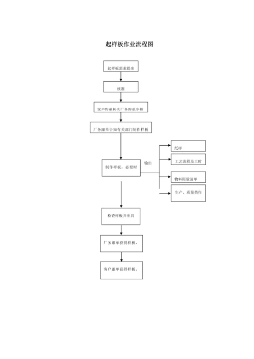 工厂运作标准流程图.docx