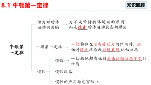 8.1牛顿第一定律（第2课时）课件