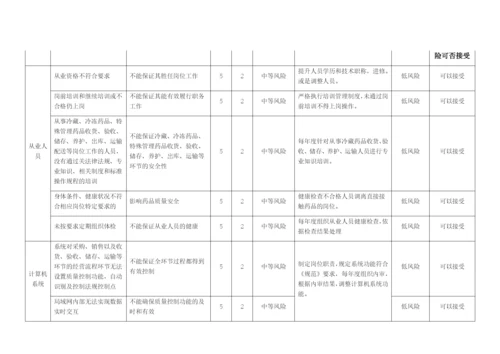 质量风险识别、分析、控制、评估、审核表.docx