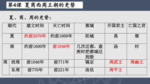 2024--2025学年七年级历史上册期中复习课件（1--11课   89张PPT）