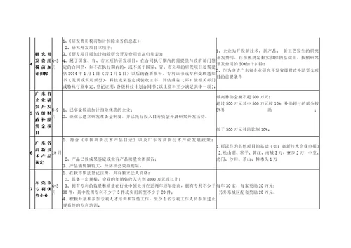 东莞市科技项目政策汇总20161011解决方案计划解决方案实用文档