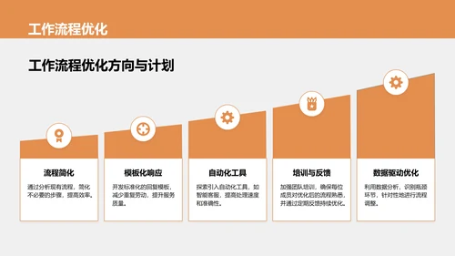 橙色商务风售前客服年终总结PPT模板
