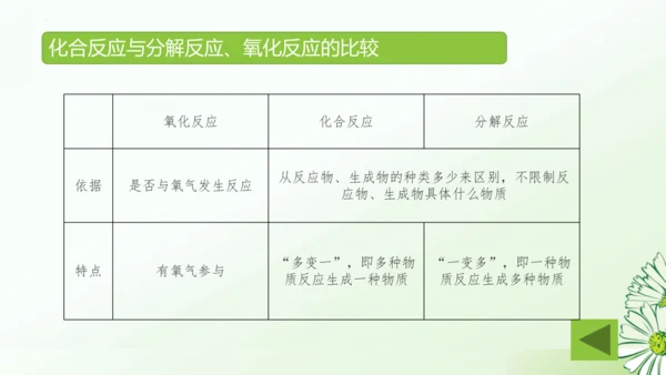 第二单元空气和氧气复习课课件(共32张PPT)-九年级化学人教版2024上册
