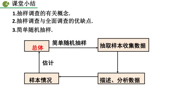 12.1.2 抽样调查 课件（共33张PPT）