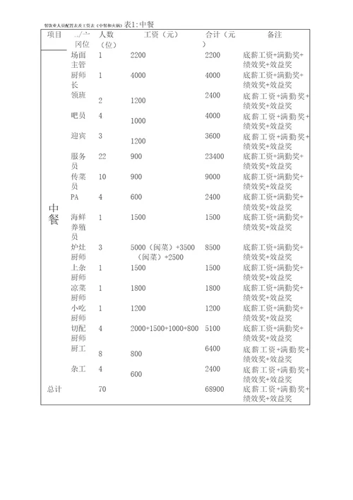 餐饮行业人员配置