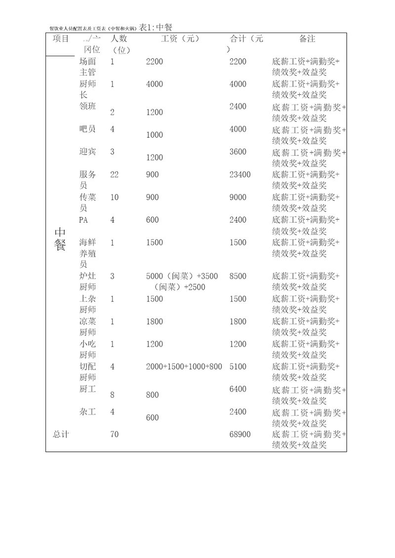 餐饮行业人员配置