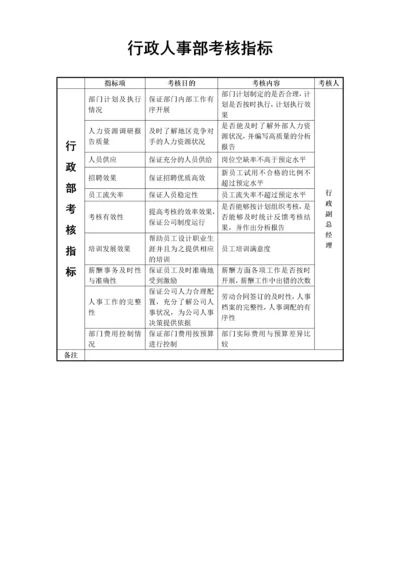 《行政人事部门考核指标库》(doc 12).docx