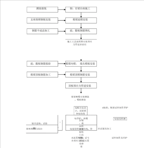 箱梁预制施工工艺流程图