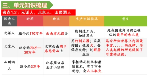 第一单元 史前时期：中国境内早期人类与文明的起源 单元复习课件