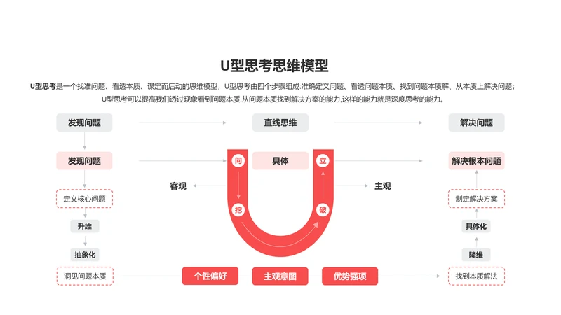 U型思考思维模型PPT图示