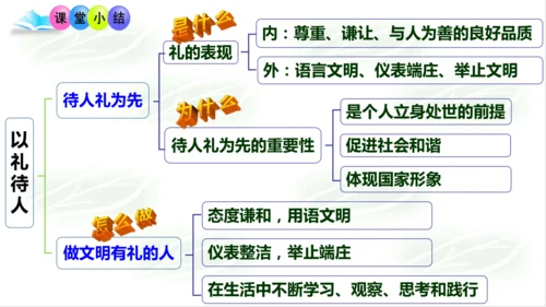 4.2以礼待人 课件(共22张PPT)