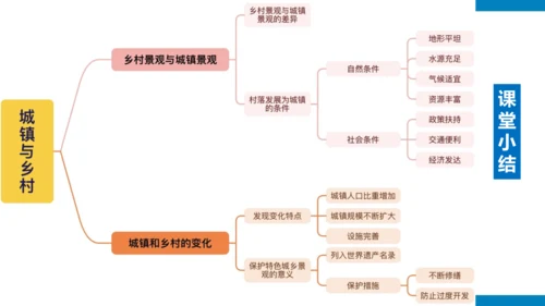 5.2 城镇与乡村（课件）(共30张PPT)