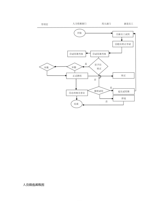行政人事部业务流程.docx