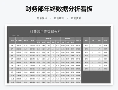 财务部年终数据分析看板