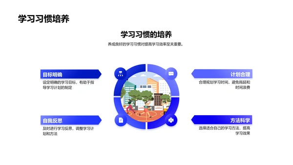 学习策略优化讲座