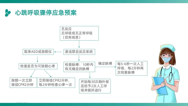 绿色插画卡通简约商务护理应急预案医学医疗重症培训动态PPT应急培训