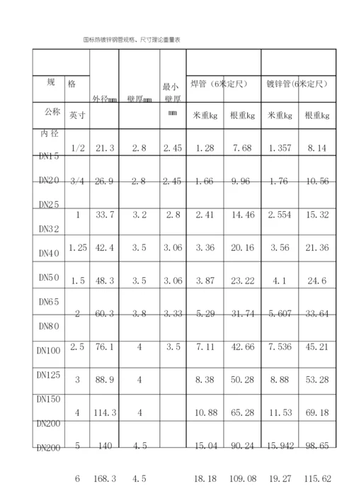 国标镀锌钢管规格尺寸理论重量表.docx