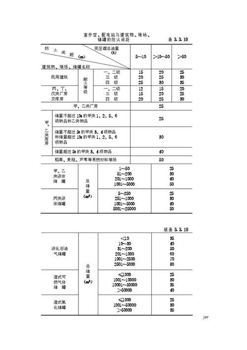 厂房建筑设计防火规范