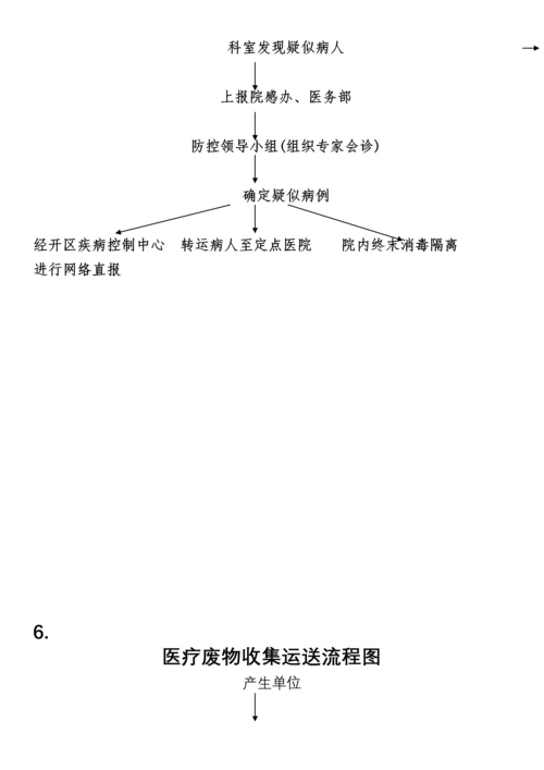 医务人员职业暴露应急处置流程图.docx