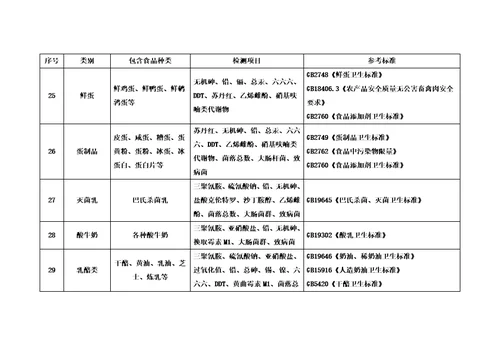 分类食品对应检测项目与国标汇总