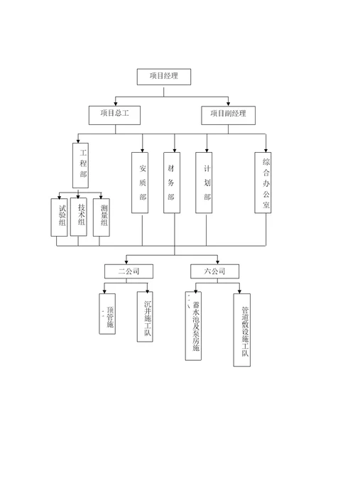 工程项目部组织机构图