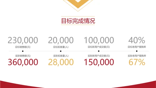 红色商务风项目年终总结年终汇报PPT模板