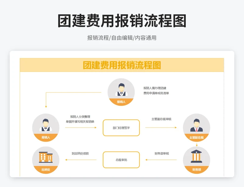 简约风团建费报销流程图