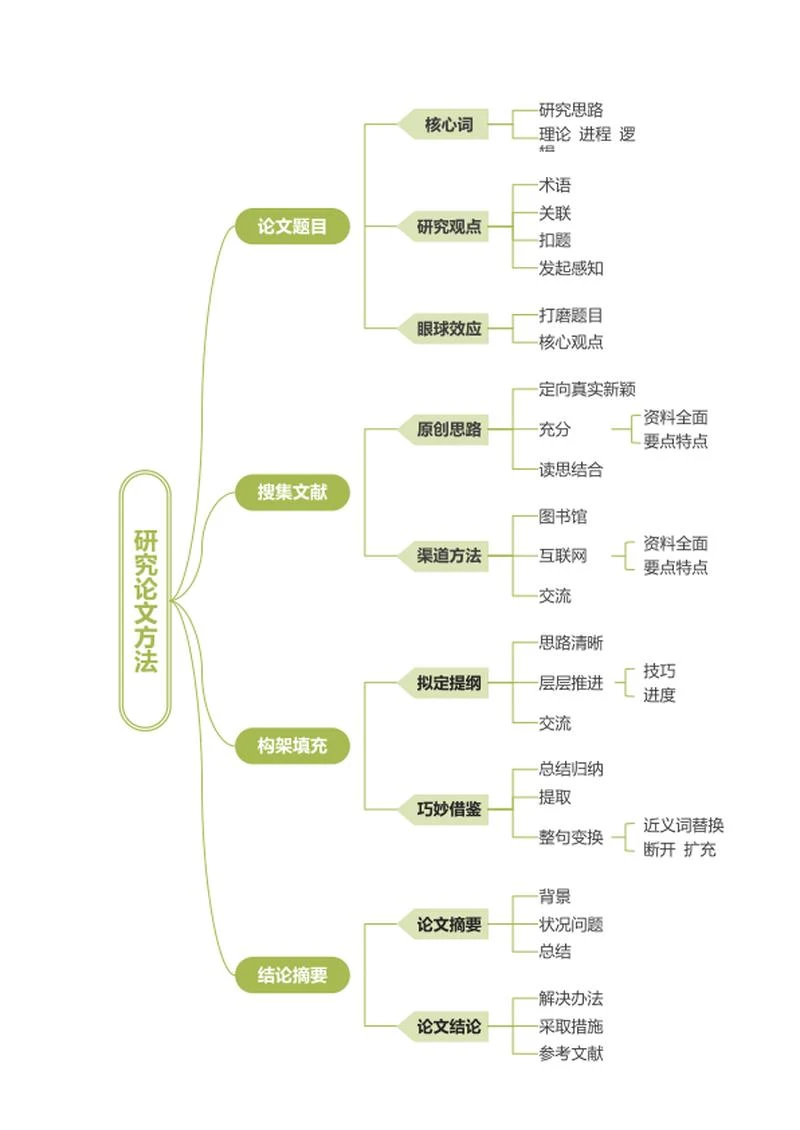毕业论文-论文研究绿色word模板