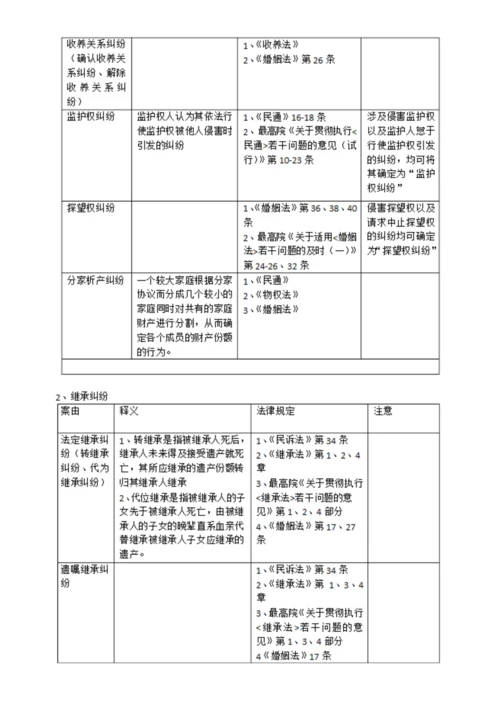 最高法院常用民事案件案由规定理解与适用表格.docx