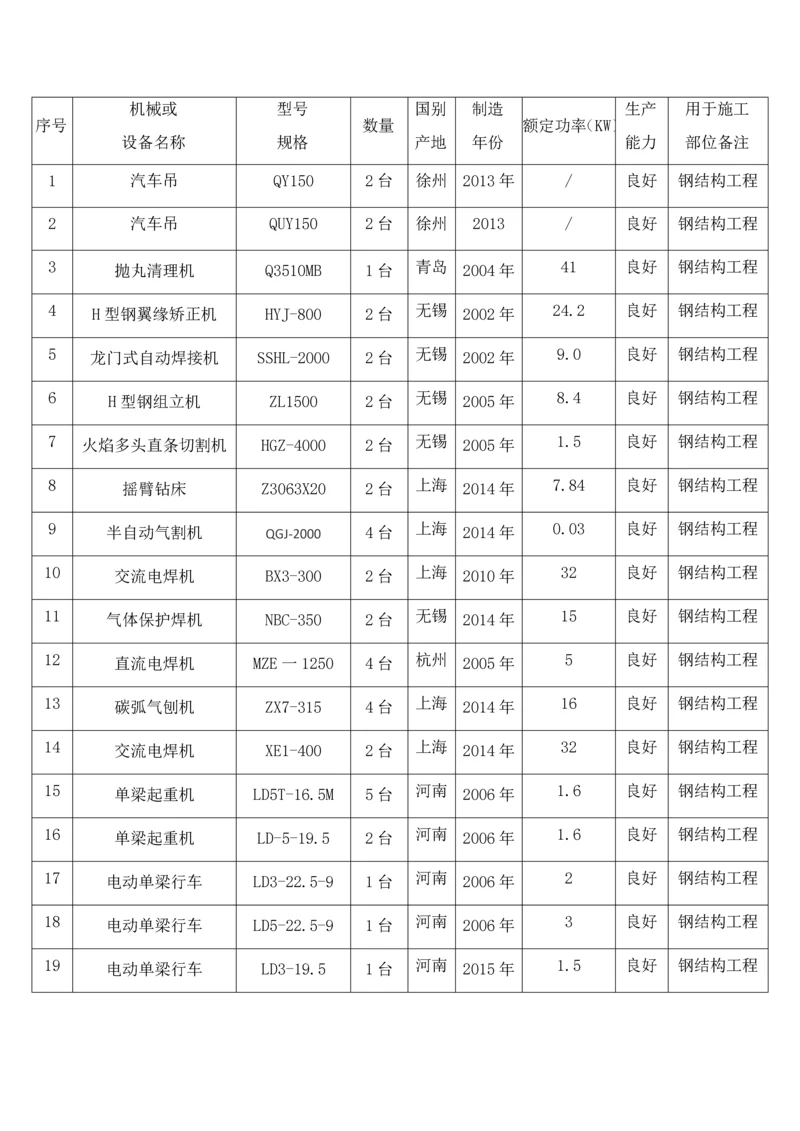 钢结构拟投入机械设备表.docx