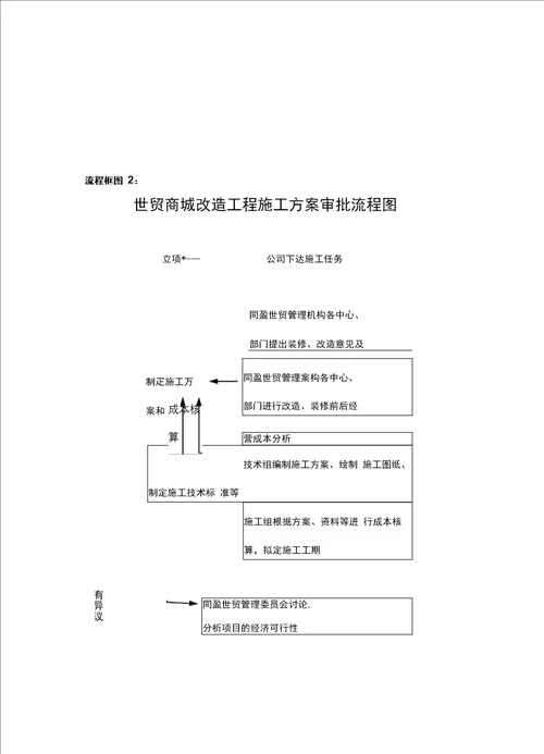 工程施工改造流程