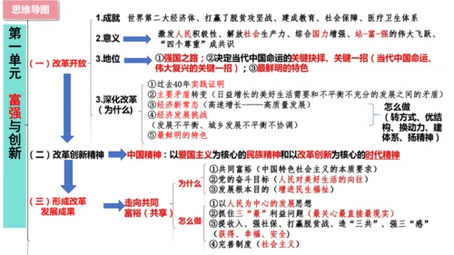 【期末复习】统编版九上道法思维导图课件(共16张PPT)