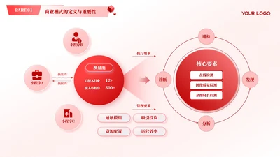 红色商务风多项商业模式汇报PPT单页